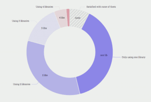 Top 3 Best JavaScript Frameworks for 2019